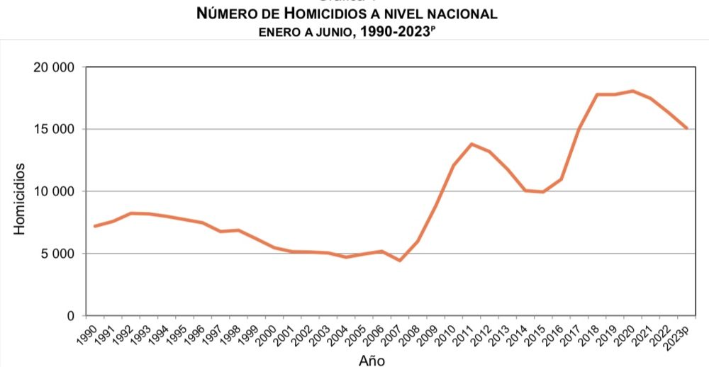 Homicidios en México disminuyó en el 2023: INEGI - Noticias de Querétaro