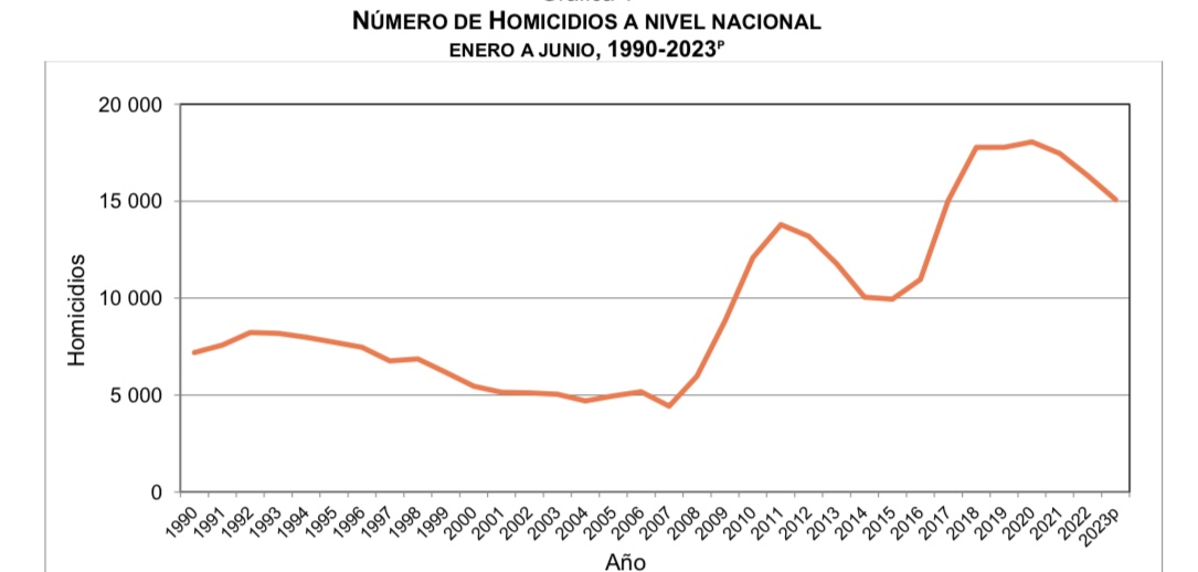 Homicidios en México disminuyó en el 2023: INEGI - Noticias de Querétaro