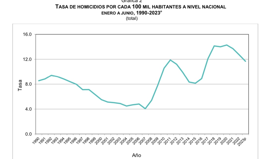 Homicidios en México disminuyó en el 2023: INEGI - Noticias de Querétaro